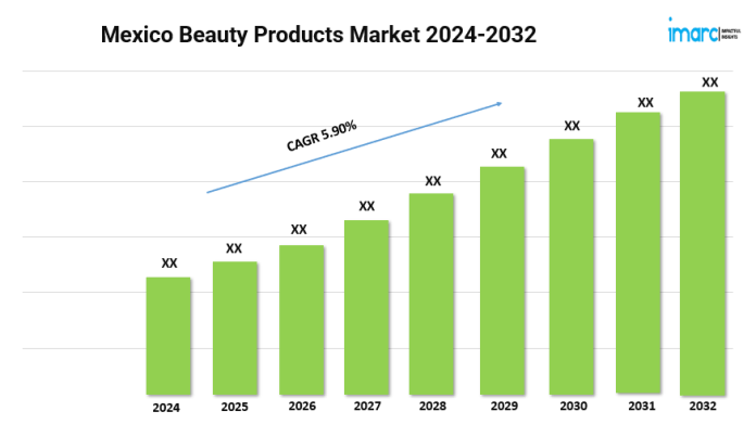 Mexico Beauty Products Market