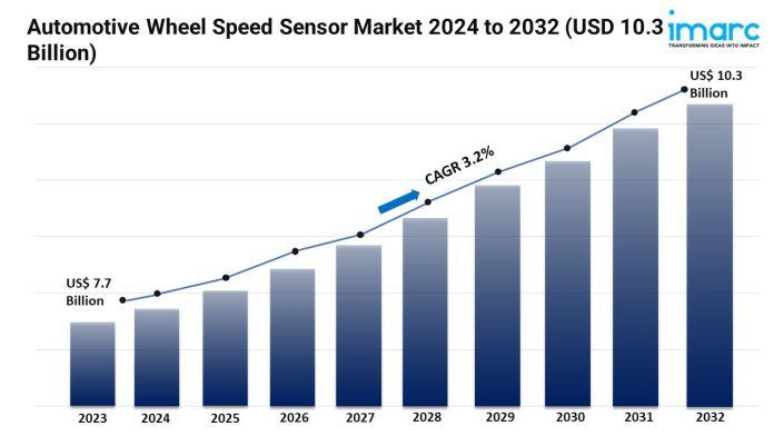 Automotive Wheel Speed Sensor Market