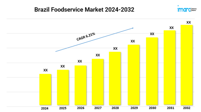 Brazil Foodservice Market