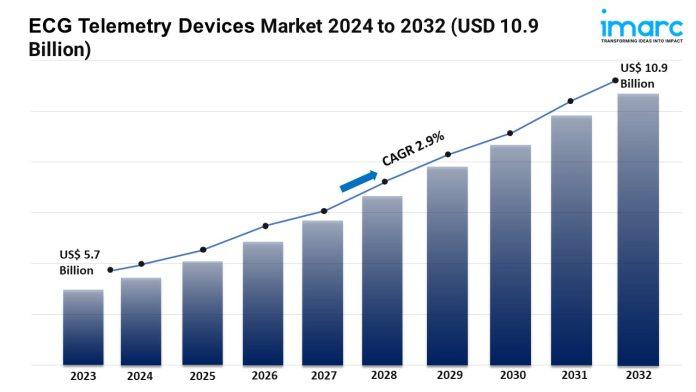 ECG Telemetry Devices Market