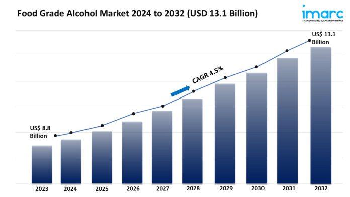 Food Grade Alcohol Market