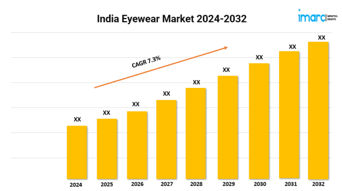 India Eyewear Market