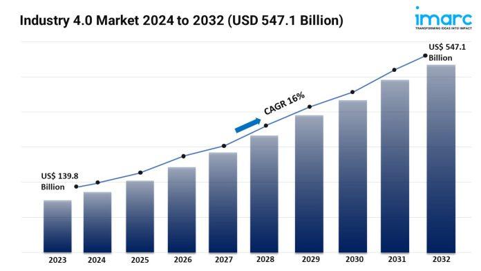 Industry 4.0 Market