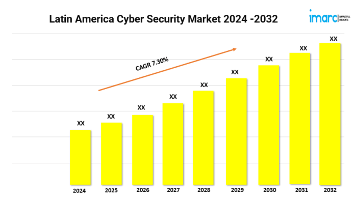 Latin America Cyber Security Market