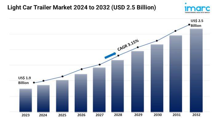 Light Car Trailer Market