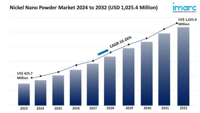 Nickel Nano Powder Market