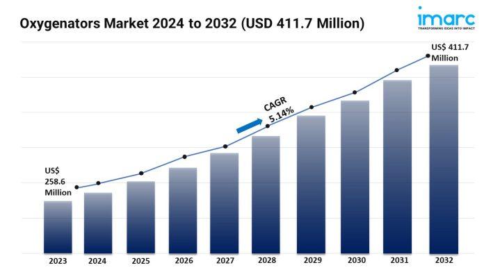 Oxygenators Market