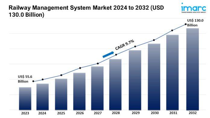 Railway Management System Market