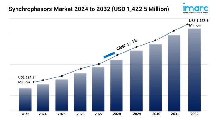 Synchrophasors Market