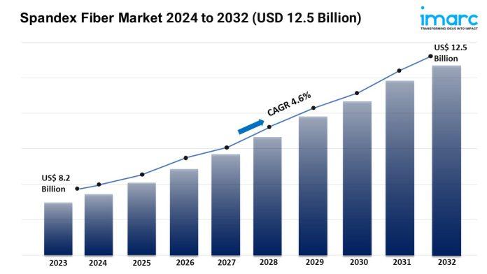 Spandex Fiber Market