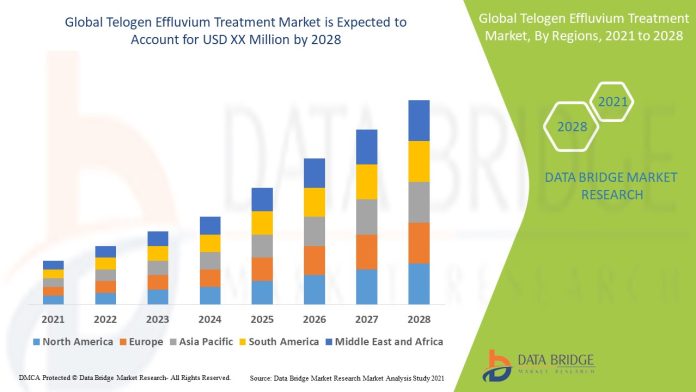 Telogen Effluvium Treatment Market