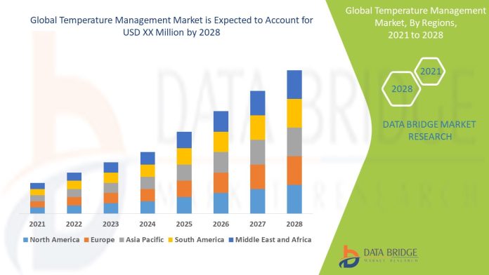 Temperature Management Market