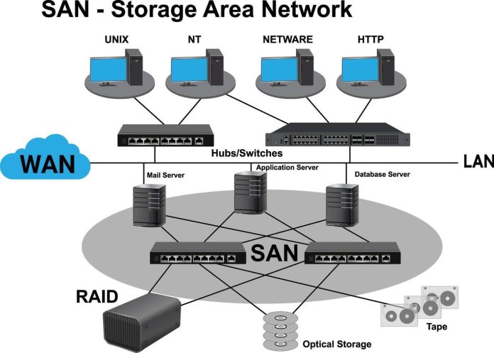 SAN Network