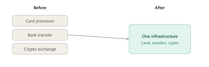 For years, accepting payments online meant picking a processor and living with its limitations. That's starting to change. As more customers ask to pay in crypto, and more merchants get burned by systems that can't reconcile five different payment rails, businesses are quietly rebuilding how they think about payments — not as a single vendor decision, but as infrastructure. The Shift From 